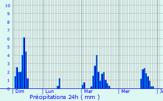 Graphique des précipitations prvues pour Saint-Ilpize
