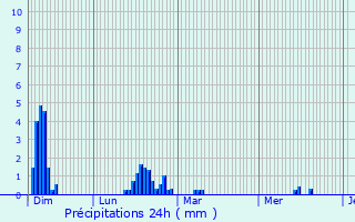 Graphique des précipitations prvues pour La Dore
