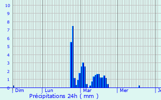 Graphique des précipitations prvues pour Saint-Cassien