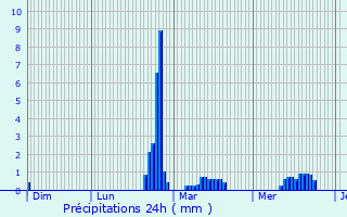 Graphique des précipitations prvues pour Fomperron