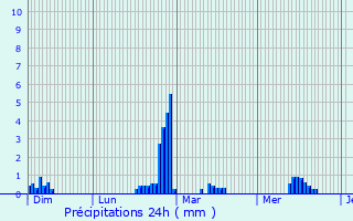 Graphique des précipitations prvues pour Saulges
