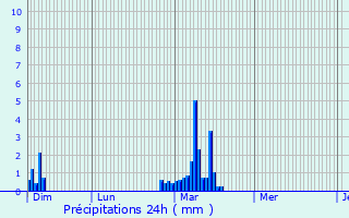 Graphique des précipitations prvues pour Trassanel