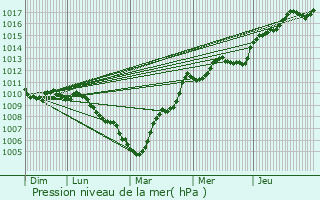 Graphe de la pression atmosphrique prvue pour Centuri