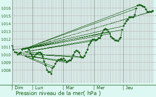Graphe de la pression atmosphrique prvue pour Lhuis