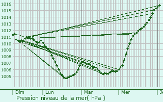 Graphe de la pression atmosphrique prvue pour La Roche-Morey