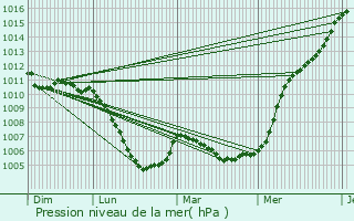 Graphe de la pression atmosphrique prvue pour Oigney
