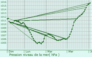 Graphe de la pression atmosphrique prvue pour Plainemont