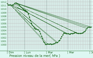Graphe de la pression atmosphrique prvue pour Mouen