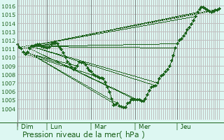 Graphe de la pression atmosphrique prvue pour Manternach
