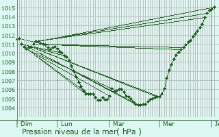 Graphe de la pression atmosphrique prvue pour Morley