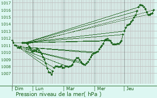 Graphe de la pression atmosphrique prvue pour Sauvigney-ls-Pesmes
