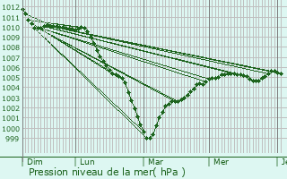 Graphe de la pression atmosphrique prvue pour Lanchres
