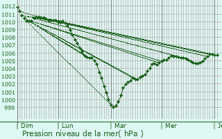Graphe de la pression atmosphrique prvue pour Callengeville