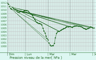 Graphe de la pression atmosphrique prvue pour Duisans