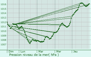 Graphe de la pression atmosphrique prvue pour Villafans
