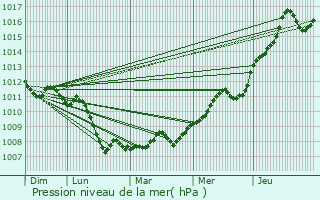 Graphe de la pression atmosphrique prvue pour Charmes-Saint-Valbert