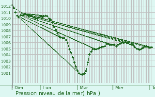 Graphe de la pression atmosphrique prvue pour Sommette-Eaucourt