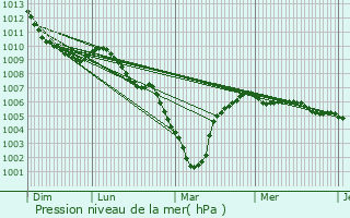 Graphe de la pression atmosphrique prvue pour Denderleeuw