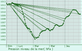 Graphe de la pression atmosphrique prvue pour Viroflay