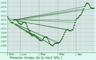 Graphe de la pression atmosphrique prvue pour Vert-Saint-Denis