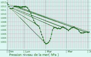 Graphe de la pression atmosphrique prvue pour Soudron