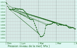 Graphe de la pression atmosphrique prvue pour Auge