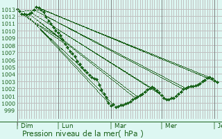 Graphe de la pression atmosphrique prvue pour Tral