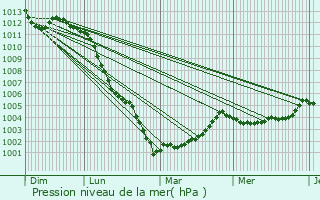 Graphe de la pression atmosphrique prvue pour Argentr
