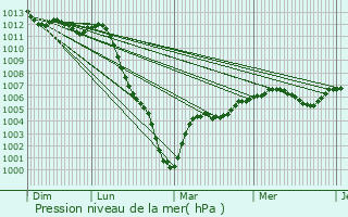 Graphe de la pression atmosphrique prvue pour Intrville