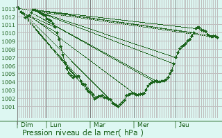 Graphe de la pression atmosphrique prvue pour Charchign