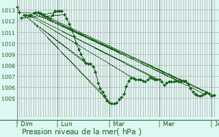 Graphe de la pression atmosphrique prvue pour Roches-Bettaincourt