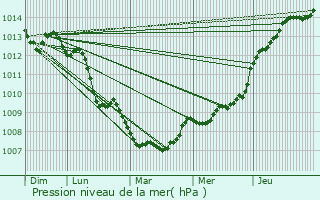 Graphe de la pression atmosphrique prvue pour Bellengreville
