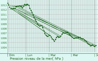 Graphe de la pression atmosphrique prvue pour Fraquelfing