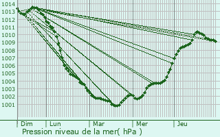 Graphe de la pression atmosphrique prvue pour Mral