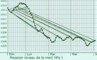 Graphe de la pression atmosphrique prvue pour Vanclans