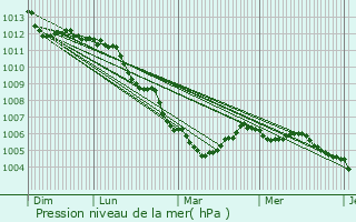 Graphe de la pression atmosphrique prvue pour Waldbillig