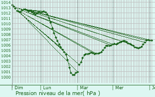Graphe de la pression atmosphrique prvue pour Tournoisis