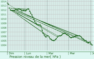 Graphe de la pression atmosphrique prvue pour Metzervisse