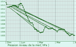 Graphe de la pression atmosphrique prvue pour Monthureux-le-Sec