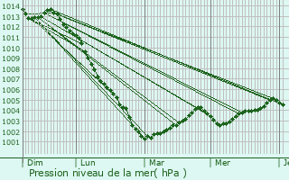 Graphe de la pression atmosphrique prvue pour Teill