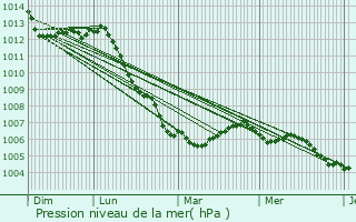 Graphe de la pression atmosphrique prvue pour Burlioncourt