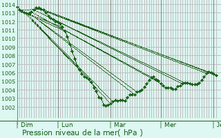 Graphe de la pression atmosphrique prvue pour Brissac-Quinc