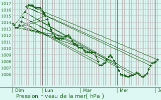 Graphe de la pression atmosphrique prvue pour Chteau-Ville-Vieille