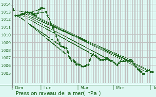 Graphe de la pression atmosphrique prvue pour Bleurville