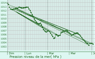 Graphe de la pression atmosphrique prvue pour Schorbach