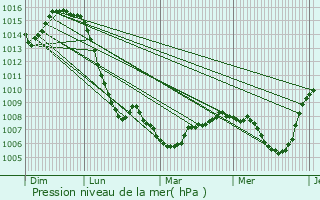 Graphe de la pression atmosphrique prvue pour Saint-Sauveur-de-Ginestoux