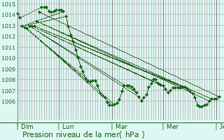 Graphe de la pression atmosphrique prvue pour Montmorot