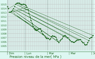 Graphe de la pression atmosphrique prvue pour Nattages