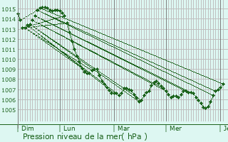 Graphe de la pression atmosphrique prvue pour Granieu