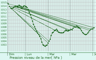 Graphe de la pression atmosphrique prvue pour Fourchambault